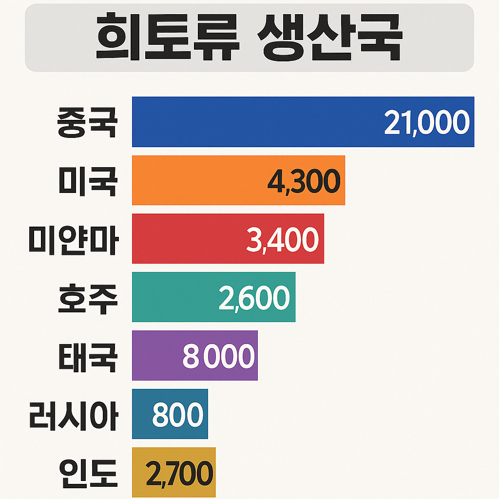 희토류 생산국