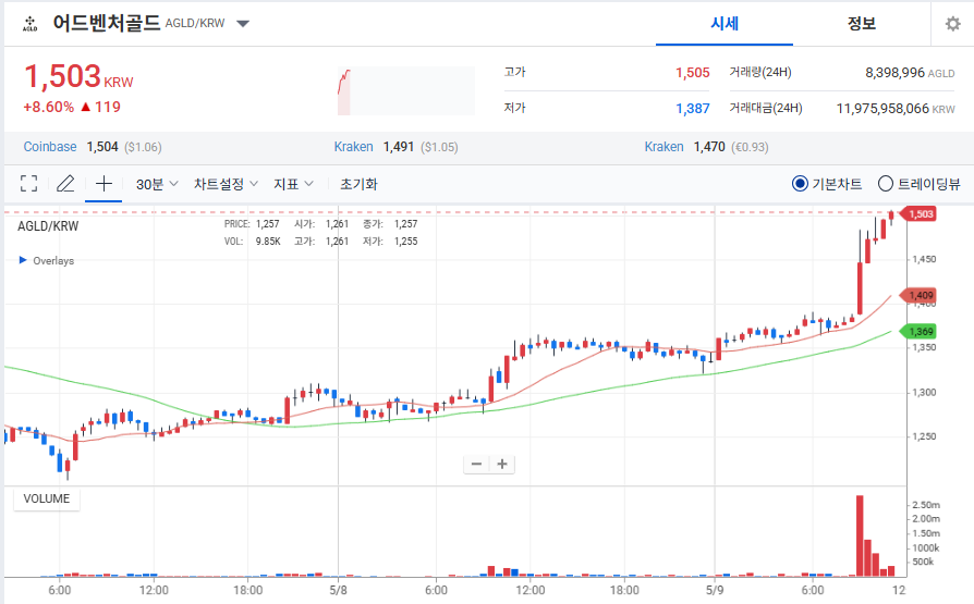 어드벤처골드 코인 시세 전망