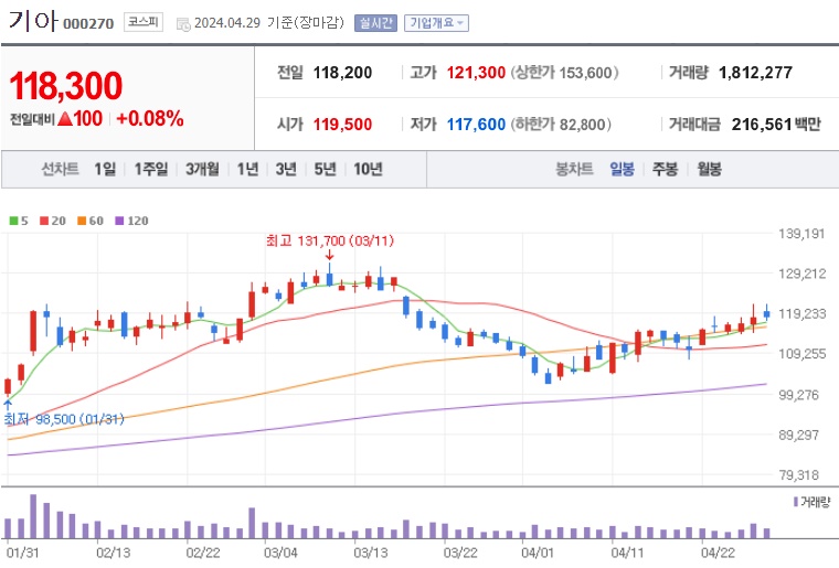 기아 주가