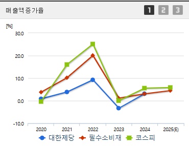 대한제당 주가 매출액증가