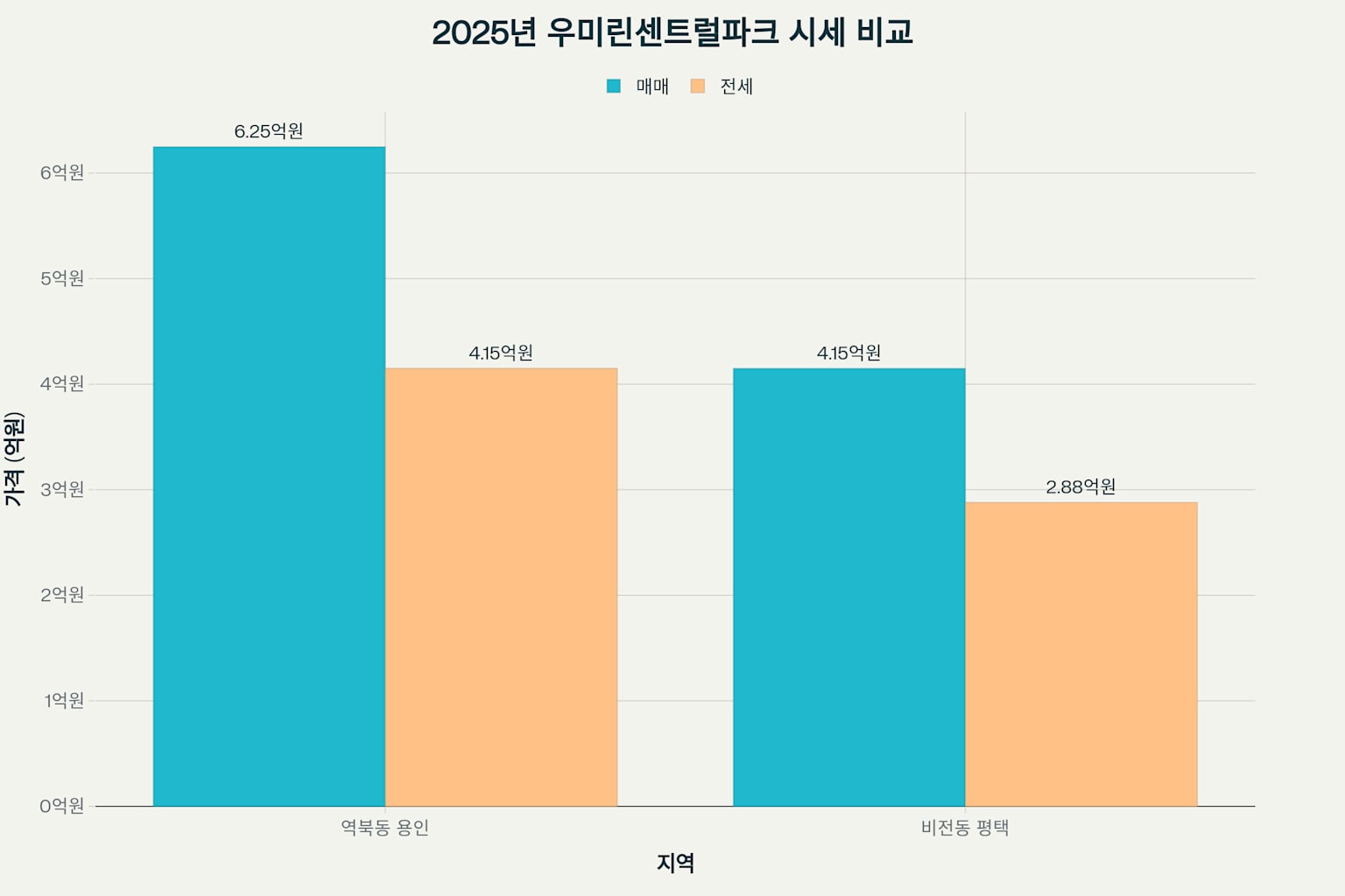 우미린센트럴파크 시세 분석