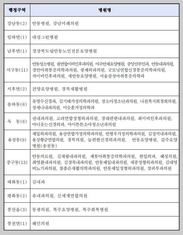 안동시 대상포진 위탁의료기관