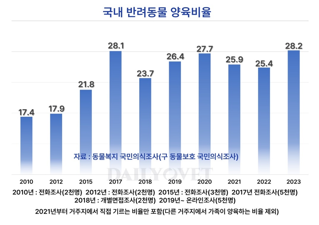 국내-반려동물-양육비율