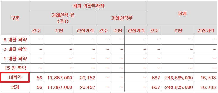 그래피-의무보유확약