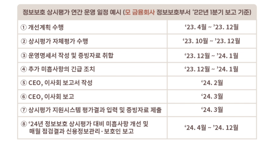 상시평가 지원시스템 현황정보 입력
