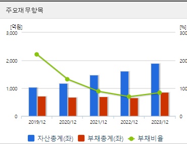 우리기술 재무지표