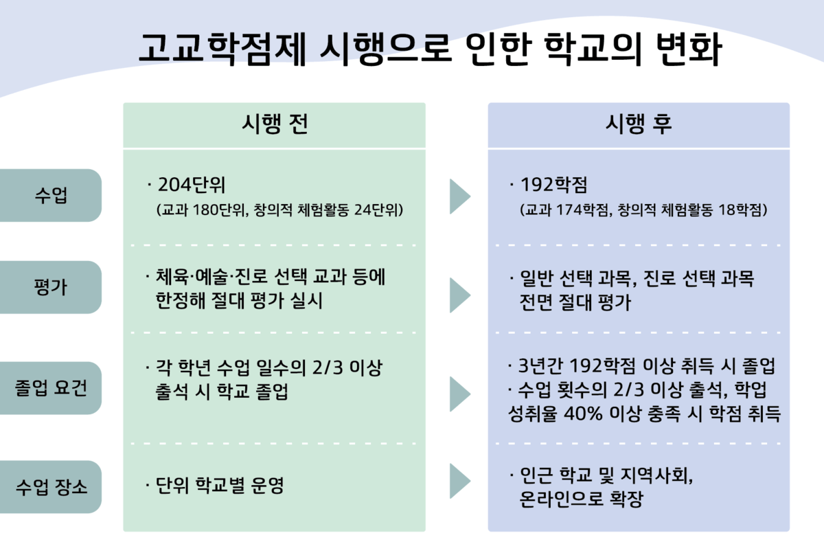 “학점이 곧 졸업 조건? 잘못하면 졸업못한다." 고교학점제 시행