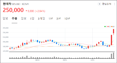 외국인 순매수 저PBR 종목 현대차 주가