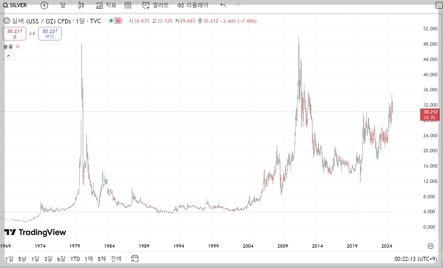 오늘 은시세 1돈 가격 살때 팔때 트레이딩뷰