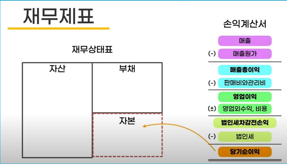 기업 재무제표 읽는 법