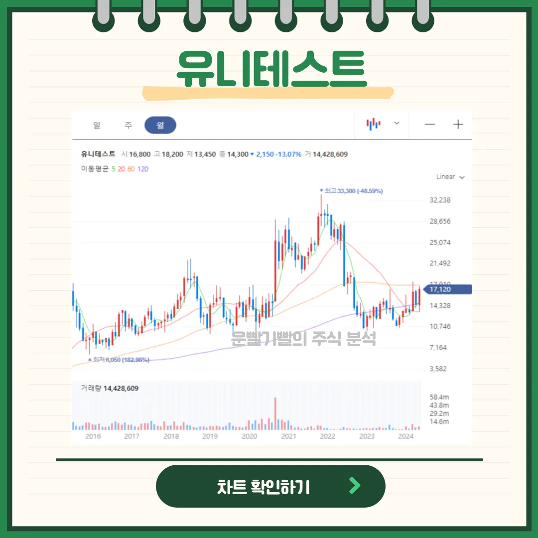 유니테스트 일봉/월봉차트