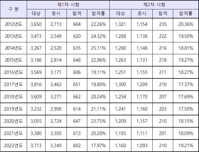 변리사 합격률