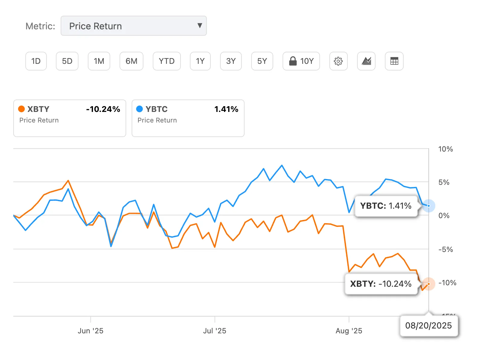 비트코인 ETF XBTY YBTC 가격 수익률 비교 2025