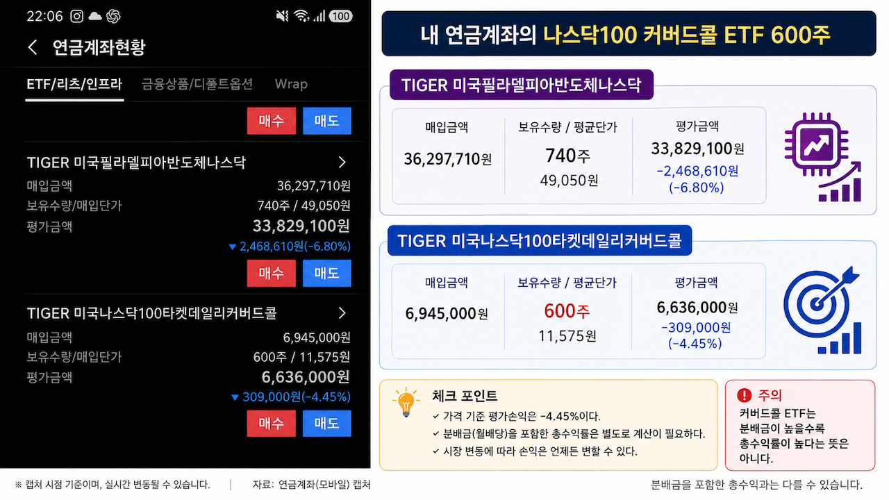 TIGER 미국필라델피아반도체나스닥과 TIGER 미국나스닥100타겟데일리커버드콜 600주의 매입금액, 평균단가, 평가금액과 손실률이 표시된 연금계좌 화면