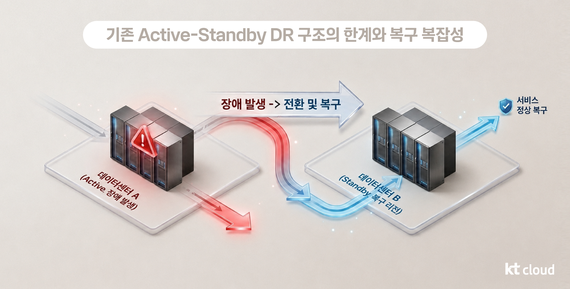 기존 Active-Standby DR 환경의 운영 부담과 한계