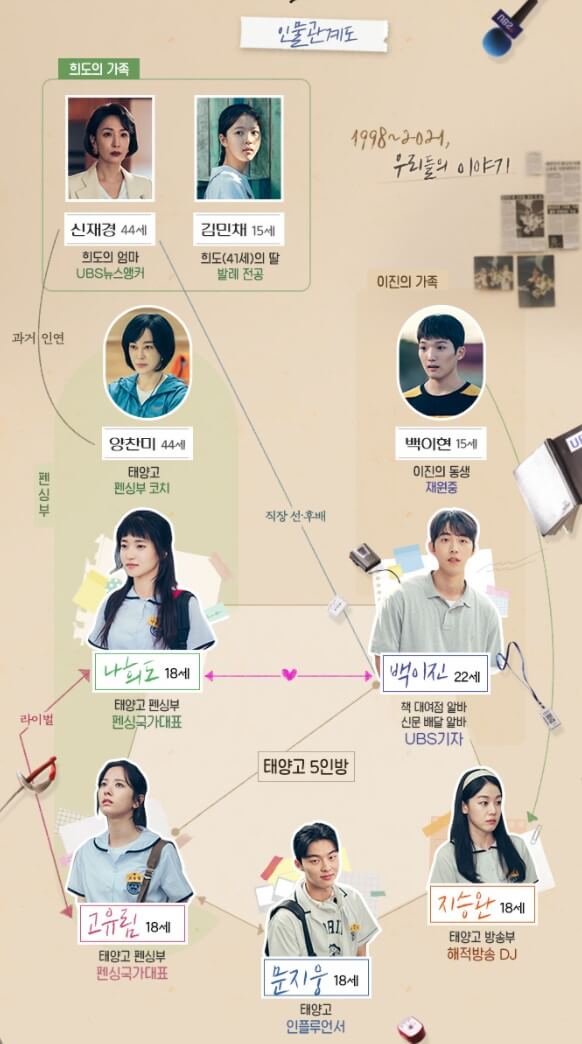 인물관계도-스물다섯스물하나