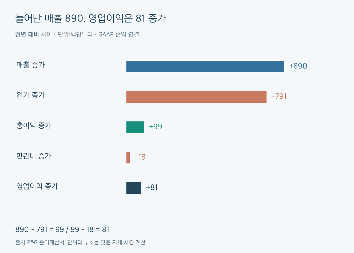 P&G전년 대비 매출 증가890백만달러에서 원가 증가791과 판관비 증가18을 빼 영업이익 증가81에 연결한 그래프
