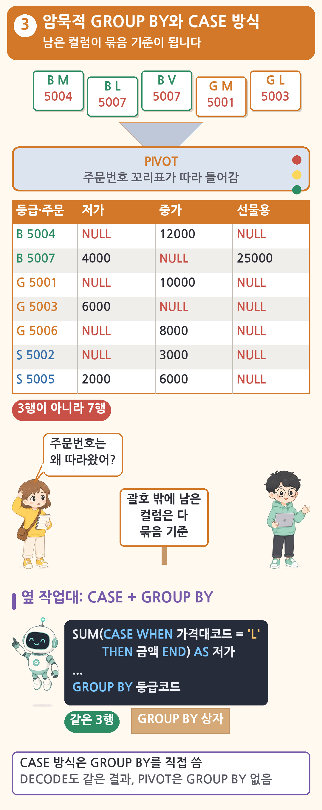 PIVOT은 괄호 밖에 남은 컬럼으로 알아서 묶어 주문번호가 남으면 3행이 아니라 7행. CASE나 DECODE에 GROUP BY를 직접 써도 같은 3행