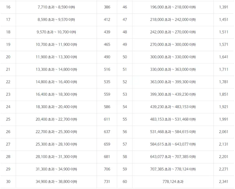 건강보험 지역가입자 재산 기준 점수표