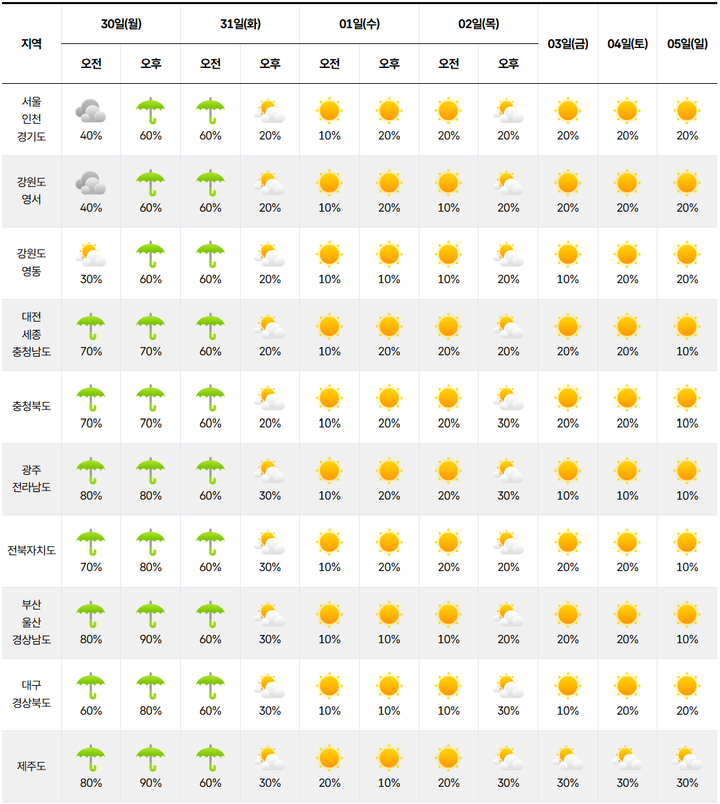 일주일 전국 날씨 예보 그래픽