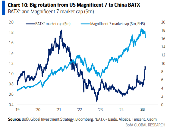 출처 : BofA Global 리서치. MAG7 VS BATX 챠트