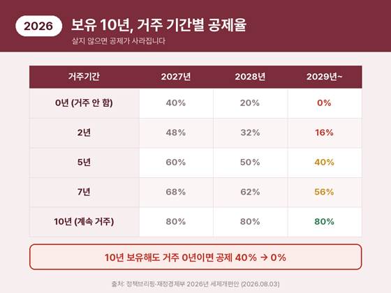 보유 10년 기준 거주기간별 장특공제율 변화, 거주 0년이면 40%에서 0%로 축소