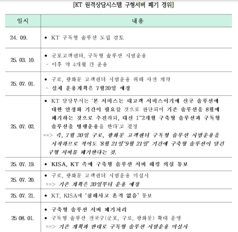 KT-서버-해킹-사건-유심-교체