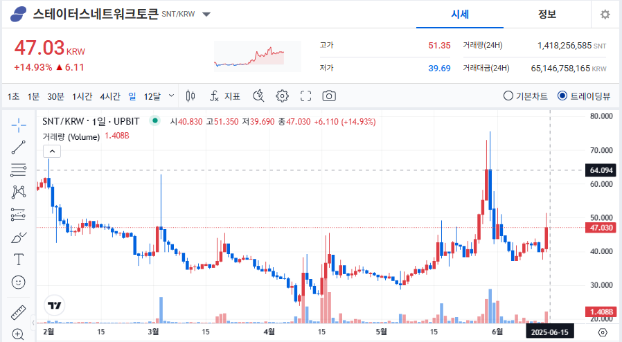 스테이터스 네트워크토큰 시세 전망