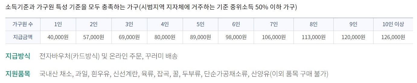 농식품 바우처 시범시업, 지원금액