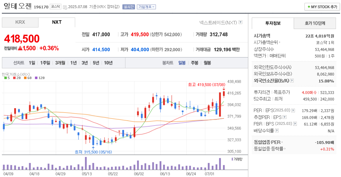 알테오젠 주가 차트