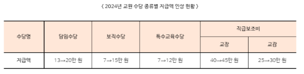 2024 교사 월급 공무원 공급표 연봉 실수령액 보직수당 인상