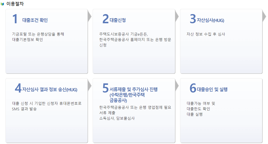 청년 버팀목 전세자금 대출 신청 방법 및 이용절차