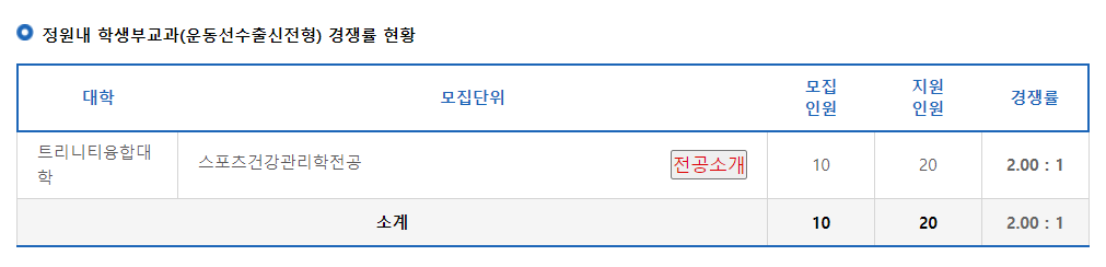 2024학년도 가톨릭관동대학교 수시 전형 정원내 학생부교과(운동선수출신전형) 경쟁률 현황
