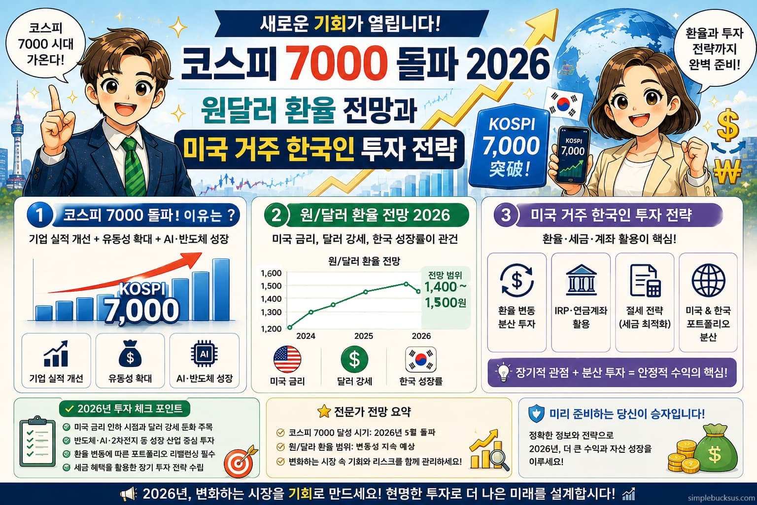 코스피 7000 돌파 2026 원달러 환율 전망과 미국 거주 한국인 투자 전략 인포그래픽