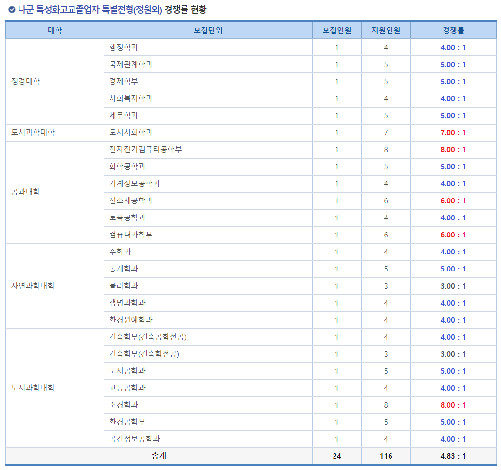 2023학년도 서울시립대학교 정시 나군 특성화고교졸업자 특별전형(정원외) 경쟁률 현황