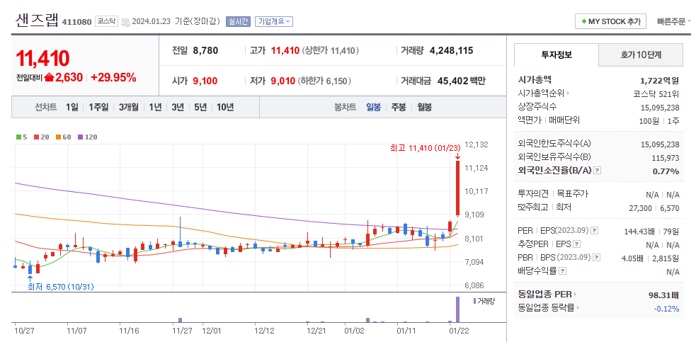 샌즈랩 일봉차트