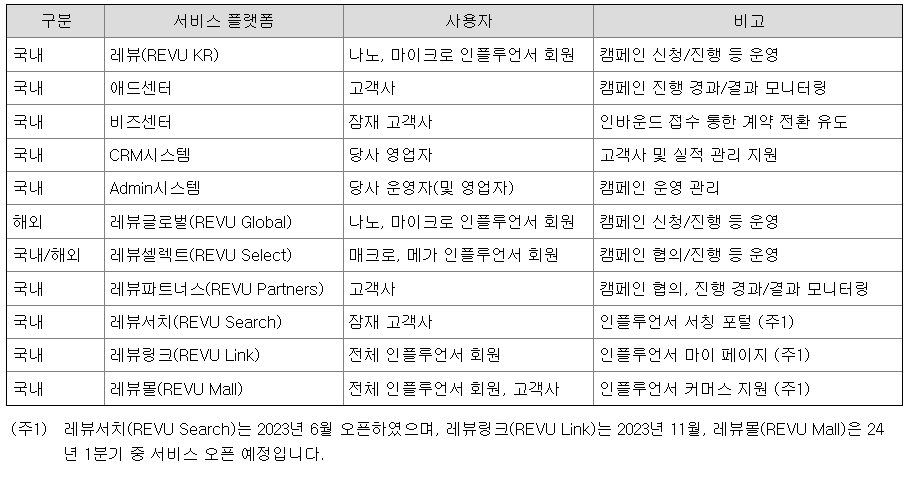 레뷰코퍼레이션 주요 서비스내역
