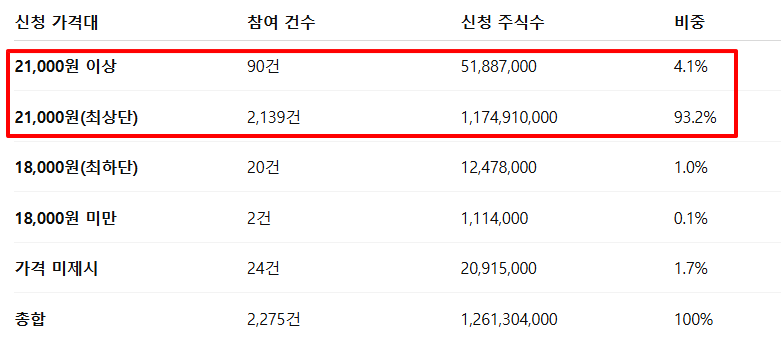 엔알비 공모주 수요예측결과 상장일