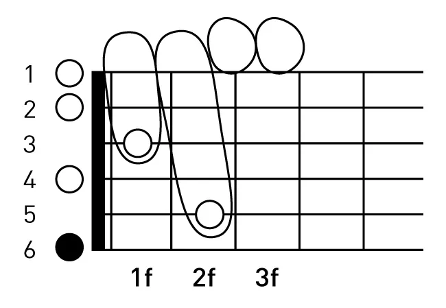 E7 코드표 운지법