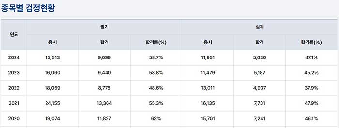 직업상담사 검정현황 (참조: 큐넷 홈페이지) 이미지