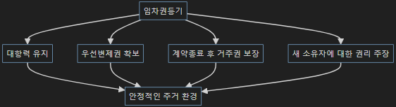 임차권등기