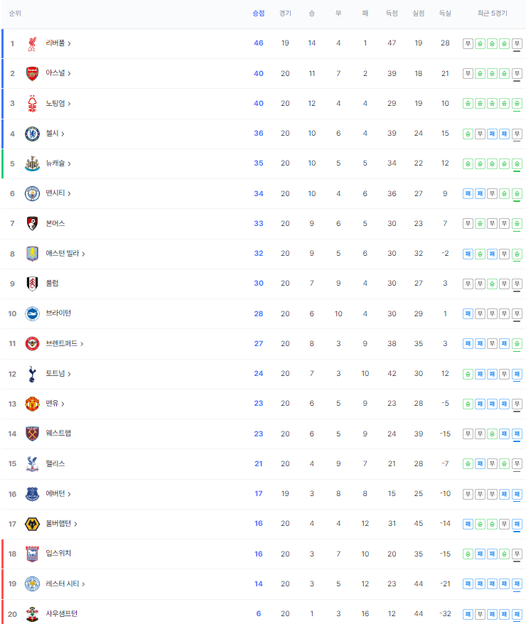 프리미어리그 순위표