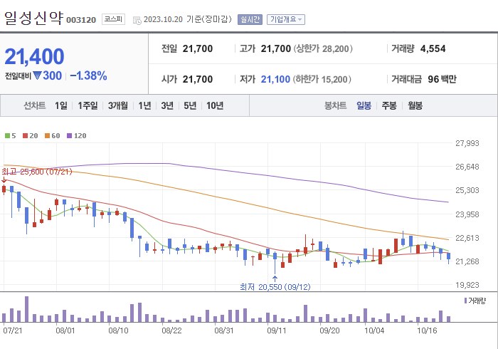 일성신약 3개월 주가(일봉)