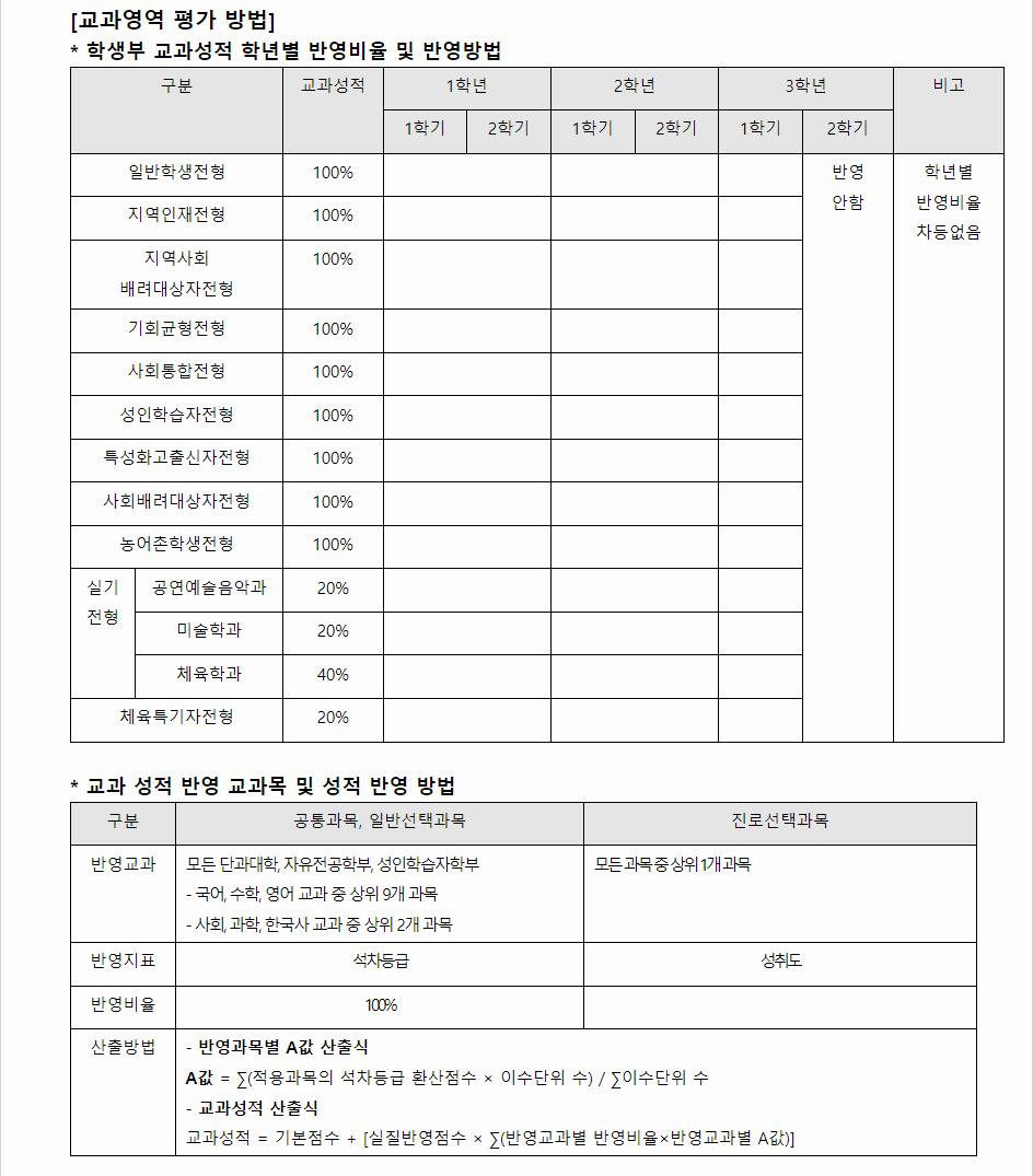 2024학년도 안동대학교 학생부교과전형 교과영역 평가 방법