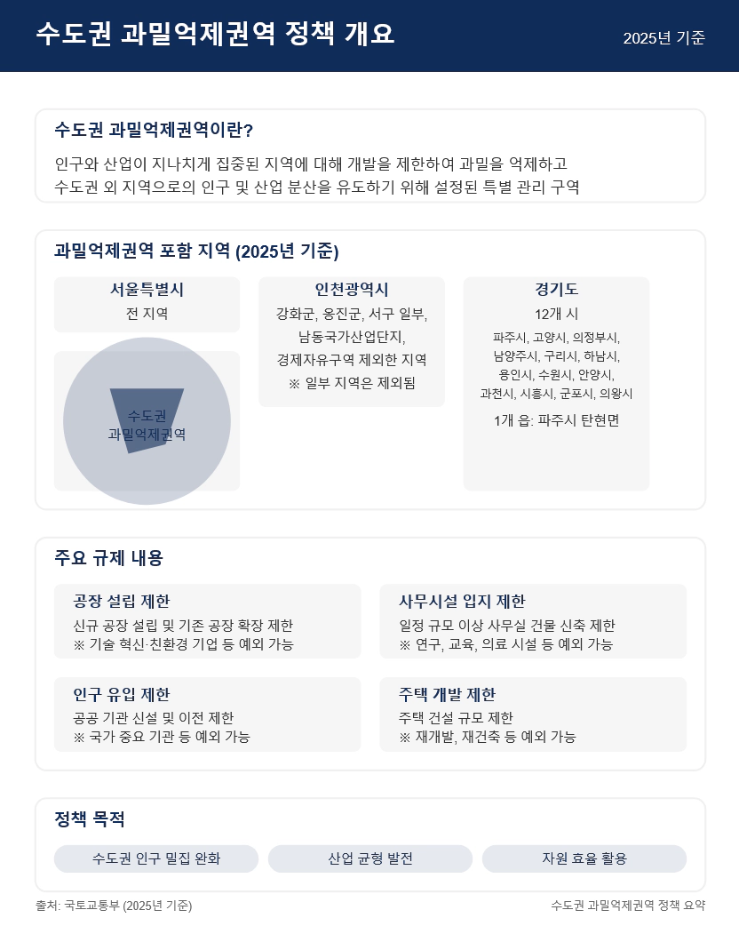 수도권 과밀억제권역 정책 개요