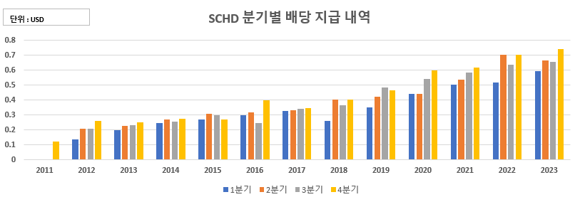 SCHD 분기별 배당 지급내역