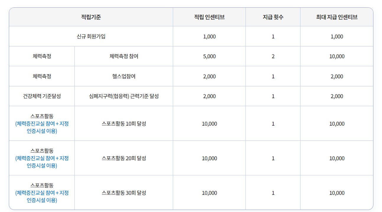 국민 운동지원금 적립기준