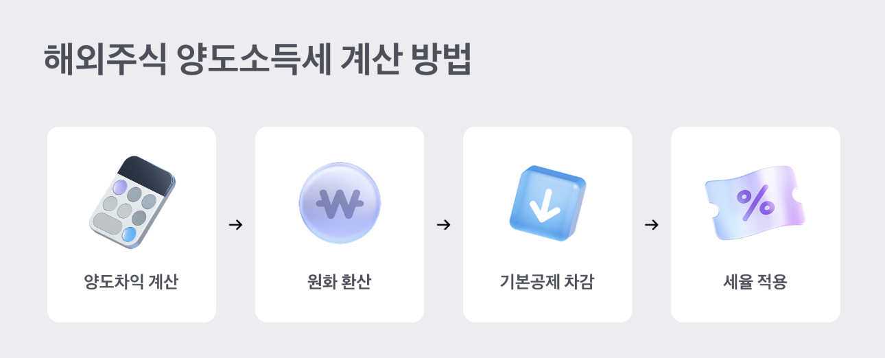 양도소득세 계산방법