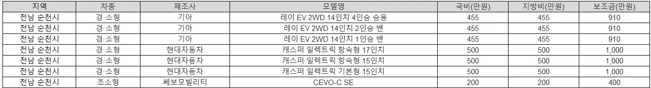 2025년 전남 순천시 전기차 보조금