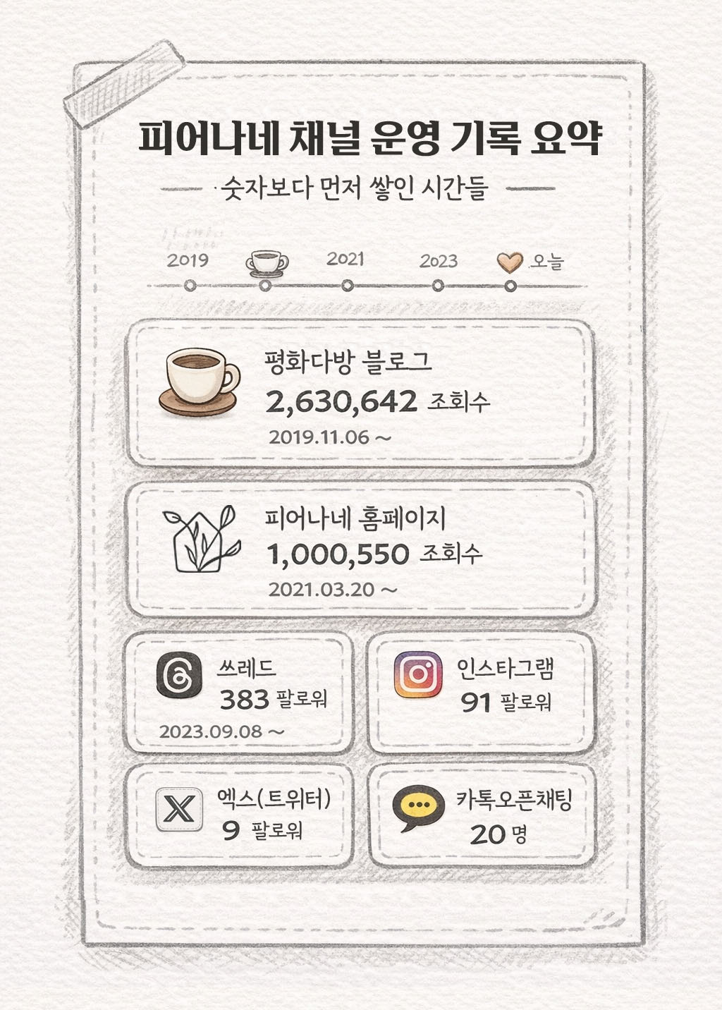 블로그와 SNS 채널 운영 성과를 한눈에 정리한 요약 이미지